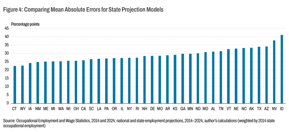 Figure 4: Comparing Mean Absolute Errors for State Projection Models