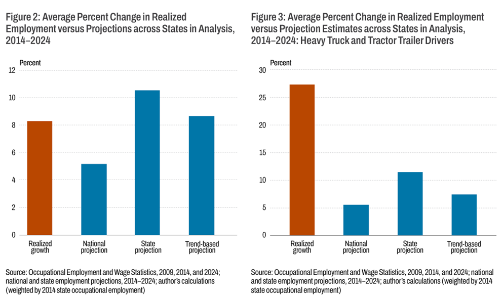 Figure 2: Average Percent Change in Realized Employment versus Projections across States in Analysis, 2014–2024; Figure 3: Average Percent Change in Realized Employment versus Projection Estimates across States in Analysis, 2014–2025: Heavy Truck and Tractor Trailer Drivers
