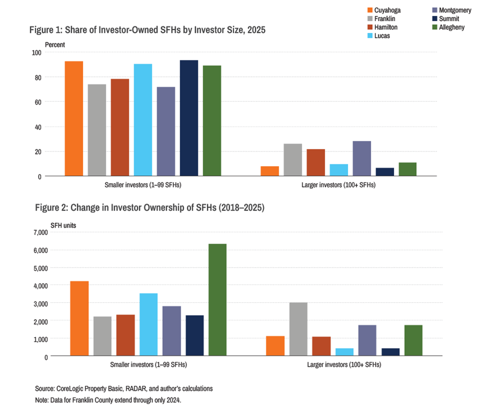 Figure 1: Share of Investor-Owned SFHs by Investor Size, 2025; Figure 2: Change in Investor Ownership of SFHs (2018–2025)