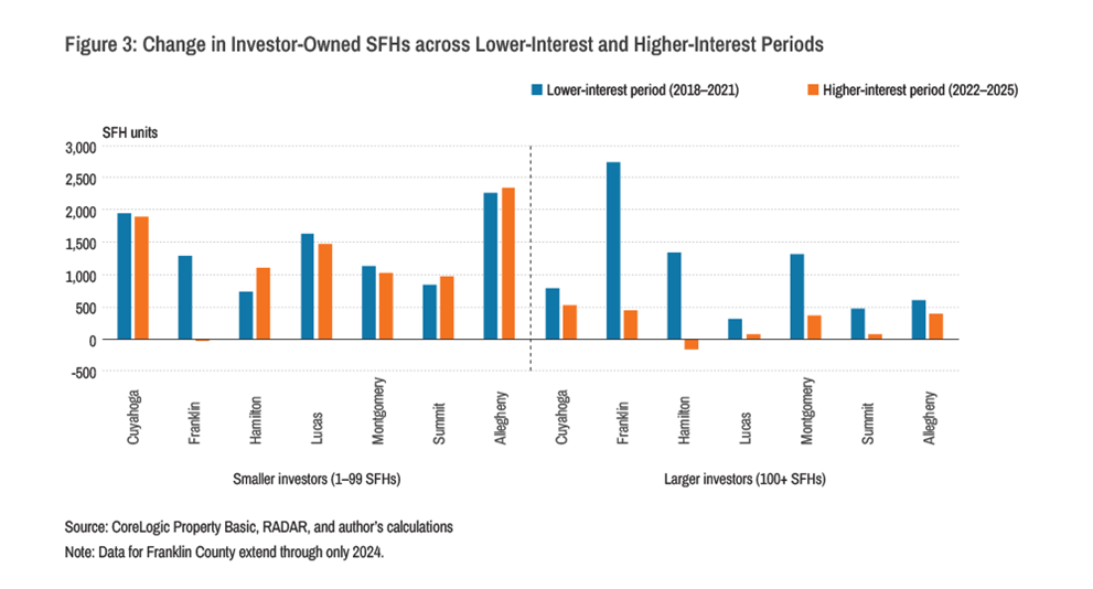 Figure 3: Change in Investor-Owned SFHs across Lower-Interest and Higher-Interest Periods
