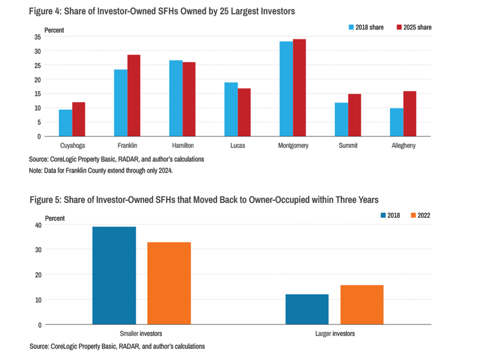Figure 4: Share of SFHs Owned by 25 Largest Investors; Figure 5: Share of Investor-Owned SFHs that Moved Back to Owner-Occupied within Three Years of Becoming Investor-Owned