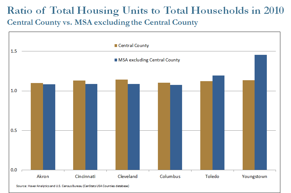 Ratio of Total Housing Units to Total Households in 2010