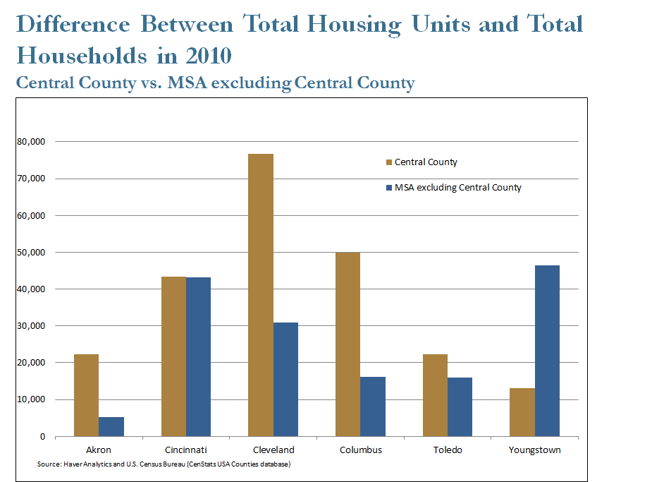 Difference Between Total Housing Units to Total Households in 2010