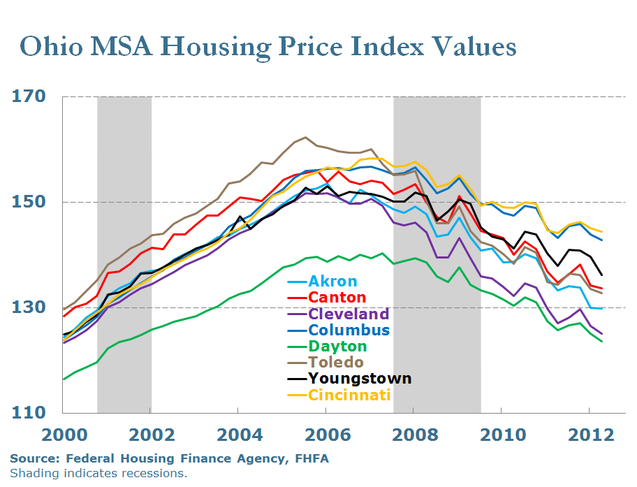 Ohio MSA Housing Price Index Values