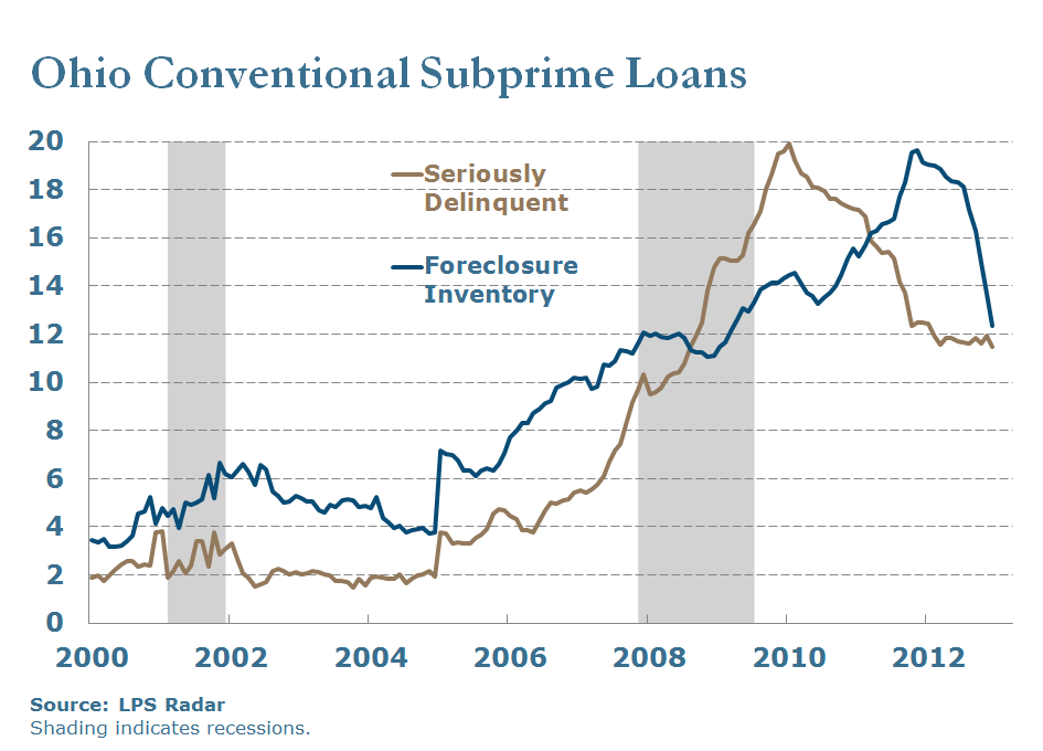 Ohio Conventional Subprime Loans