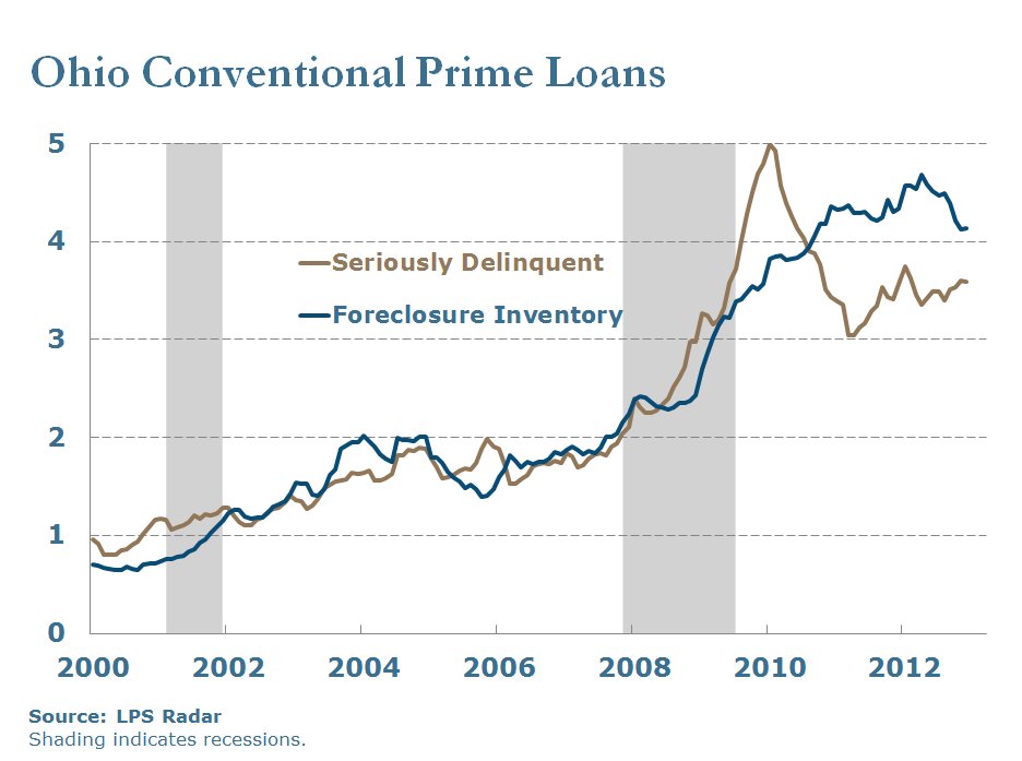 Ohio Conventional Prime Loans