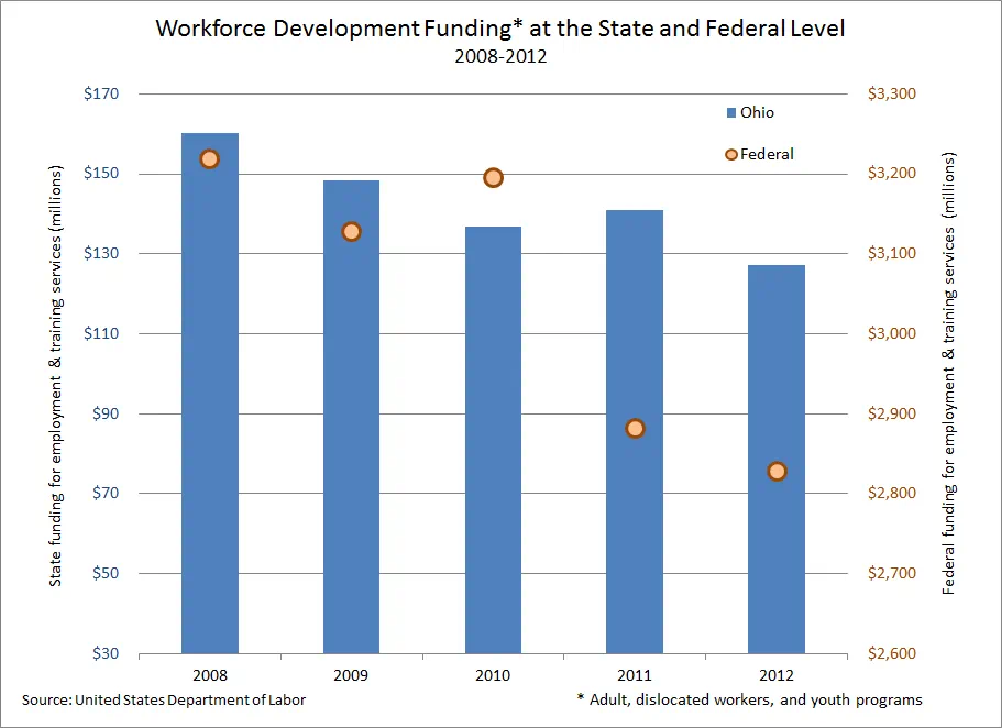 Workforce Development Funding* at the State and Federal Level: 2008-2012