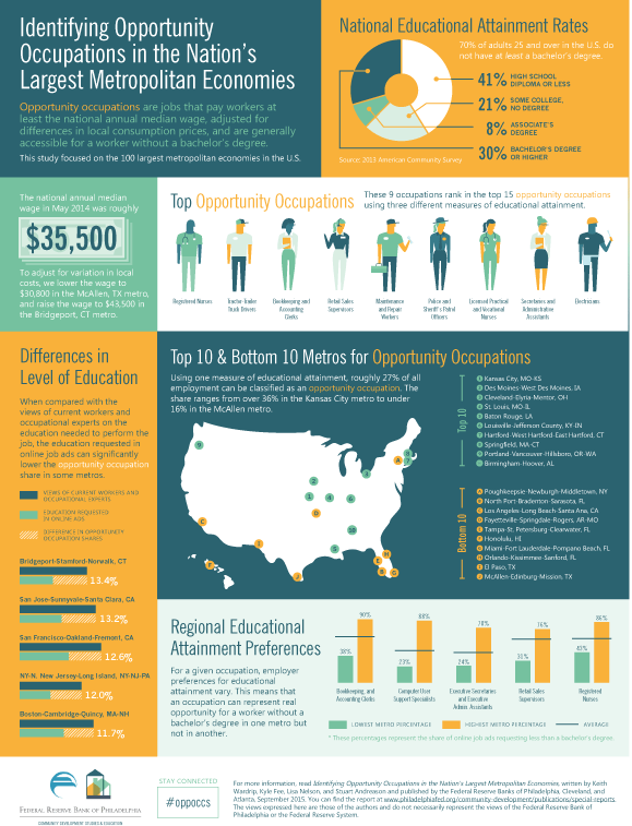 Special Report: 20150915 Identifying Opportunity Occupations in the Nation’s Largest Metropolitan Economies