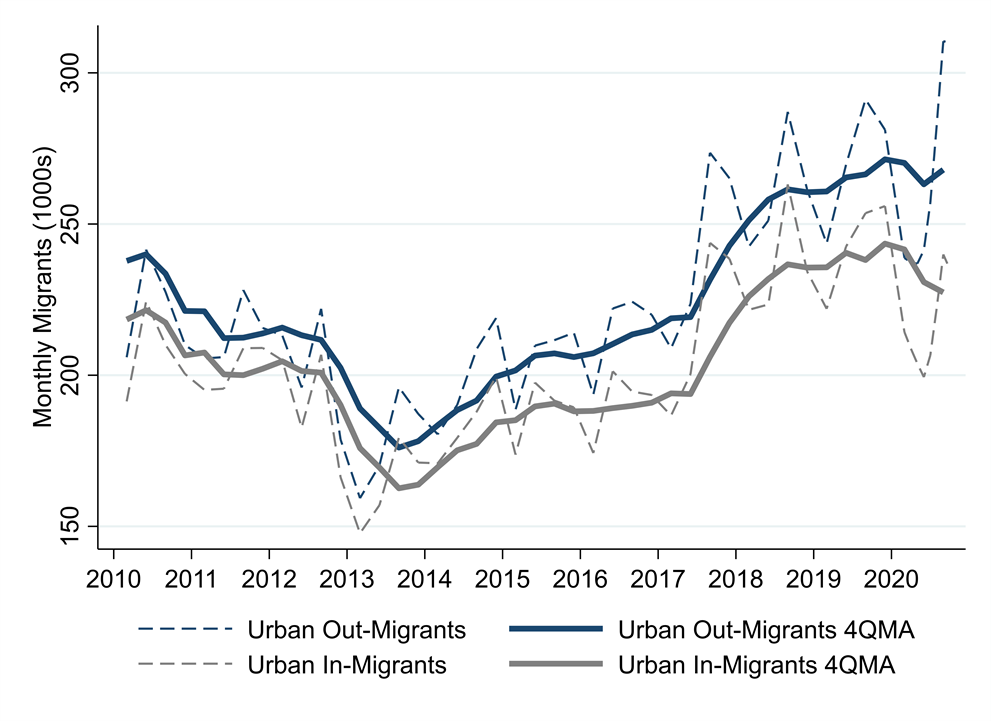 Figure 2. Estimated Gross Migration into and from Urban Neighborhoods