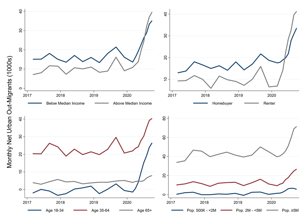 Figure 3. Estimated Net Migration from Urban Neighborhoods by Neighborhood Income, Migrant Characteristics, and Metro Area Population