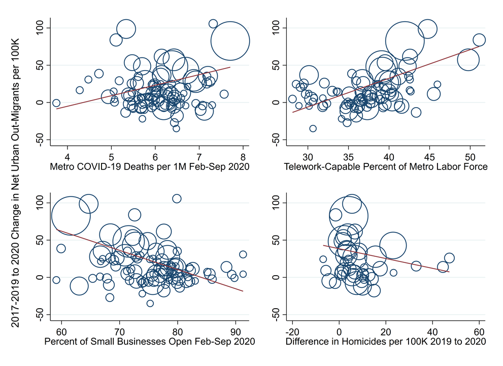 Figure 4. Change in the Estimated Net Migration from Urban Neighborhoods for Four Measures That Influence Out-Migration