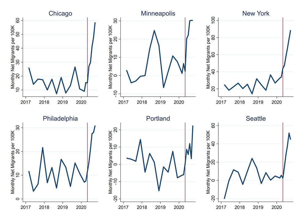 Figure 5. Estimated Net Migration from Urban Neighborhoods for Six Metro Areas, by Central City