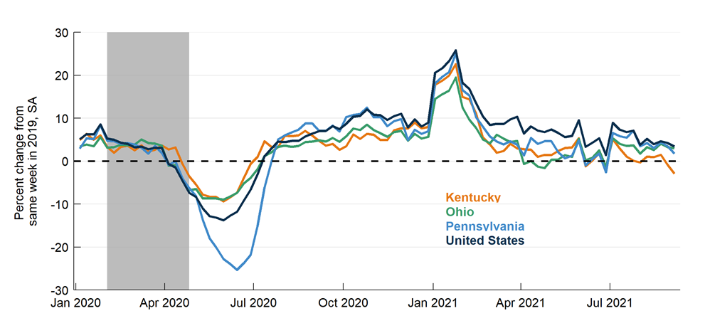 Figure 1. Home Sales Relative to 2019