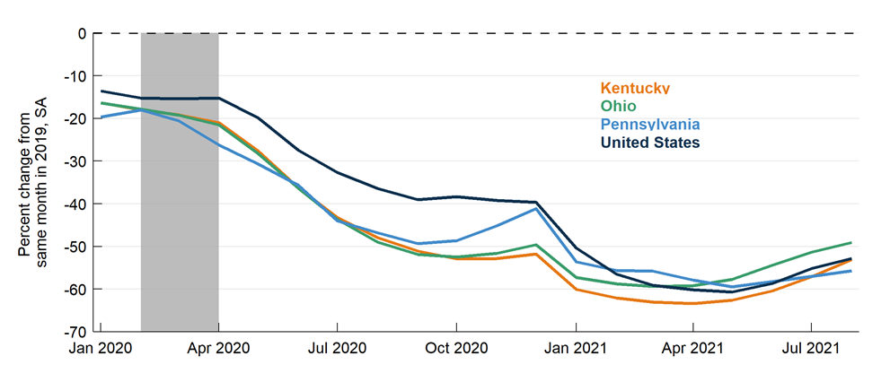Figure 2. Active Residential Real Estate Listings Relative to 2019