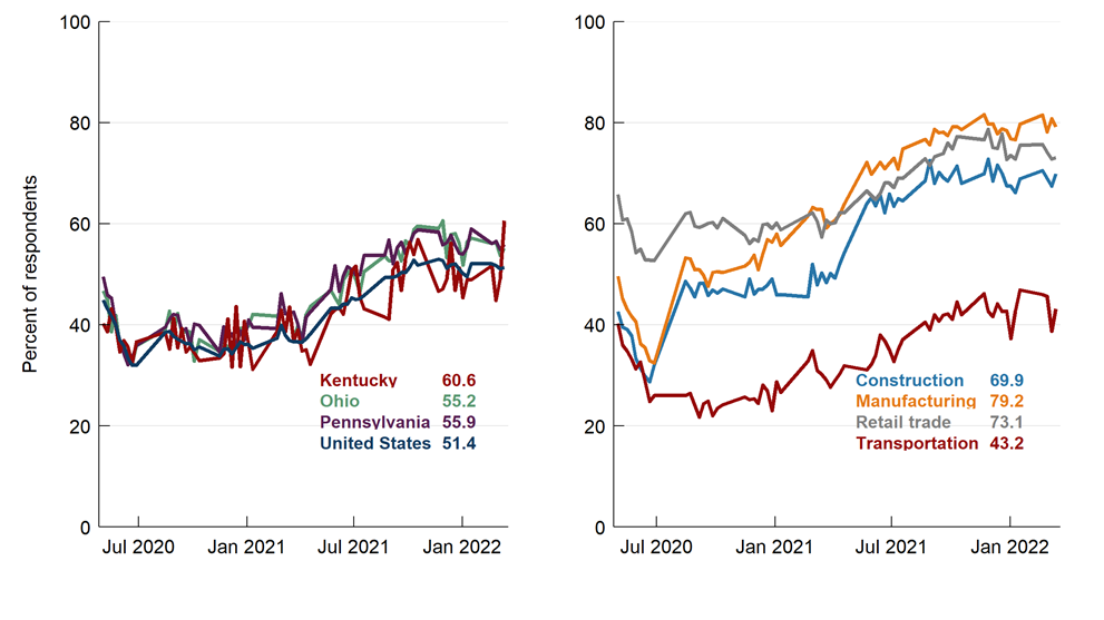 Figure 1. Share of Small Businesses Experiencing Some Type of Supply Chain Disruption