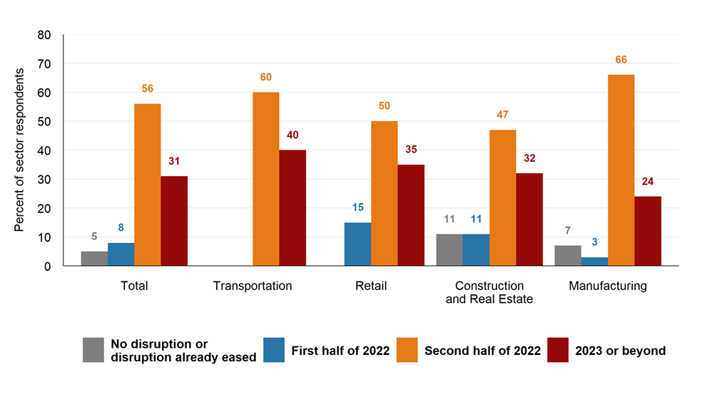 Figure 2. Expected Timeline for Supply Chain Disruptions to Ease Meaningfully, by Sector