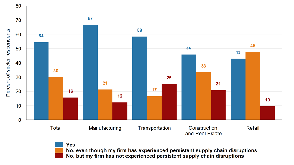 Figure 3. Firms' Responses to Persistent Supply Chain Disruptions, by Sector