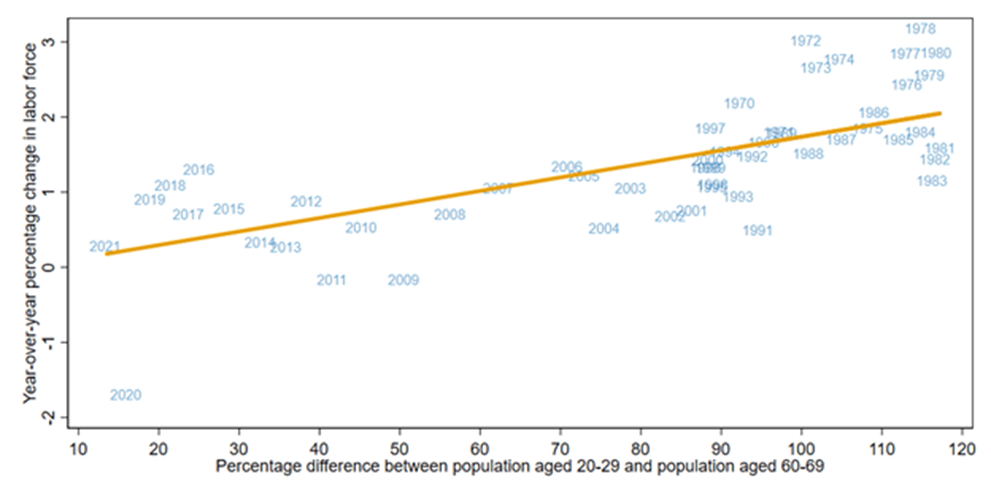 National Labor Force Growth Rate and 20/60 Differential: 1970 to 2021