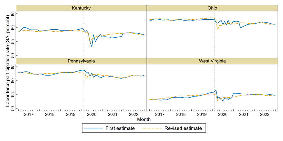 Figure 1. Comparison of First-Published and the Latest Revised LFPR Estimates in Kentucky, Ohio, Pennsylvania, and West Virginia