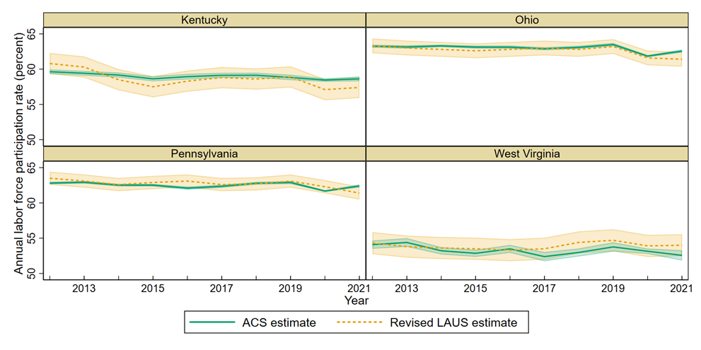 Figure 2. Annual LFPR Estimates from ACS and LAUS with Confidence Intervals for Kentucky, Ohio, Pennsylvania, and West Virginia