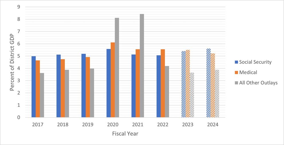 Figure 1. Federal Spending in the Fourth District