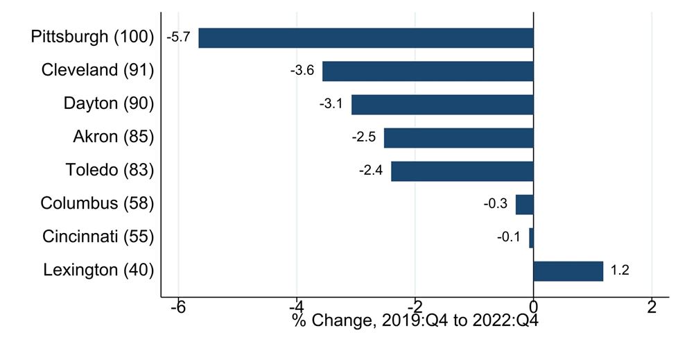 Figure 1. Employment Change for Selected District Metro Areas during the Current Business Cycle (2019:Q4 to 2022:Q4)