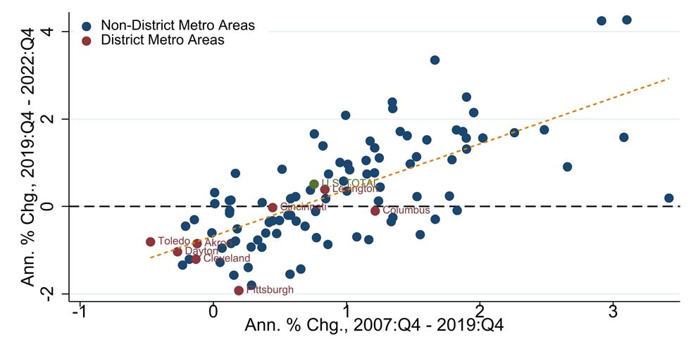 Figure 2. Employment Change for Top 100 Metro Areas during the Prior (2007:Q4 to 2019:Q4) and Current (2019:Q4 to 2022:Q4) Business Cycles