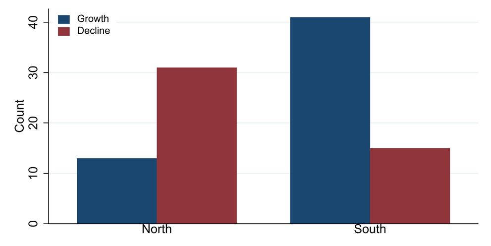 Figure 3. Metro Areas Gaining or Losing Employment, Top 100 Metro Areas, by Region, Current Business Cycle (2019:Q4 to 2022:Q4)