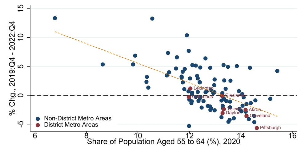 Figure 4. Employment Change and Age, Top 100 Metro Areas, Current Business Cycle (2019:Q4 to 2022:Q4)