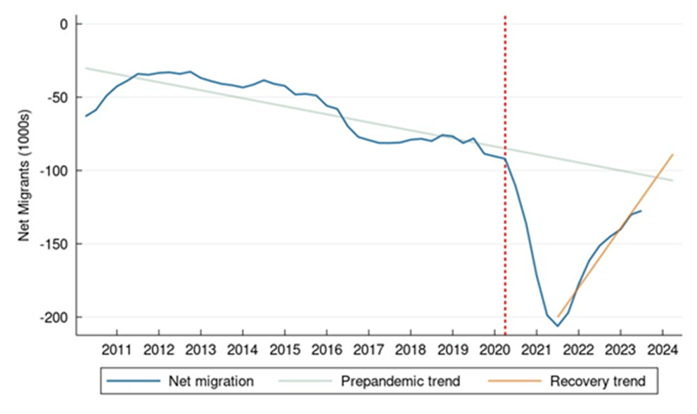 Figure 1. Four Quarter Moving Average of Quarterly Net Migration from/to Urban Neighborhoods 