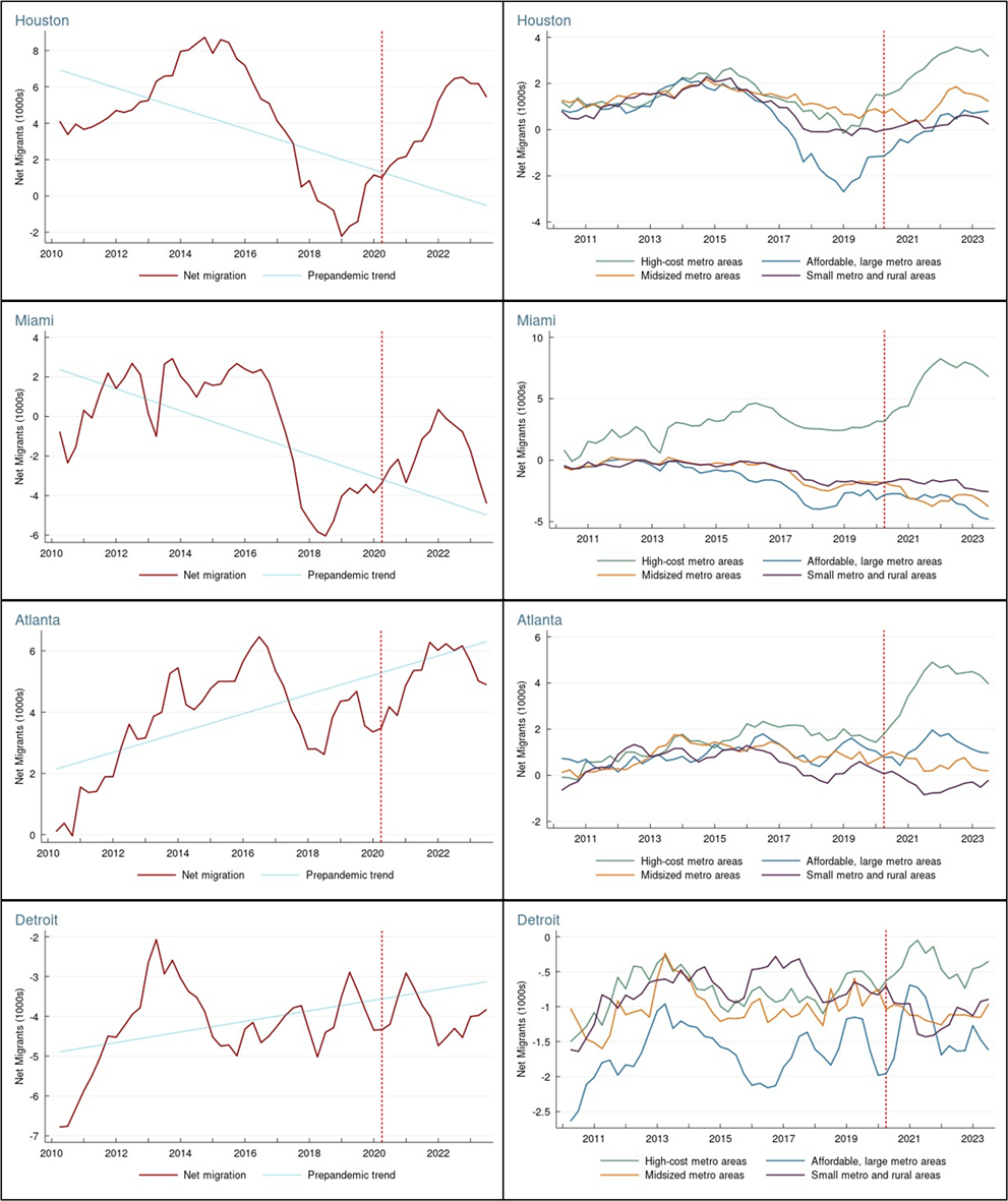 Figure 10. Four Quarter Moving Average of Quarterly Net Migration from/to All Other Regions (left) and Four Types of Regions (right), Metro Areas with Total Populations 7.1 Million to 5.3 Million