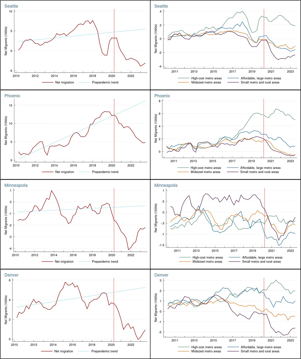 Figure 11. Four Quarter Moving Average of Quarterly Net Migration from/to All Other Regions (left) and Four Types of Regions (right), Metro Areas with Total Populations 4.8 Million to 3.5 Million