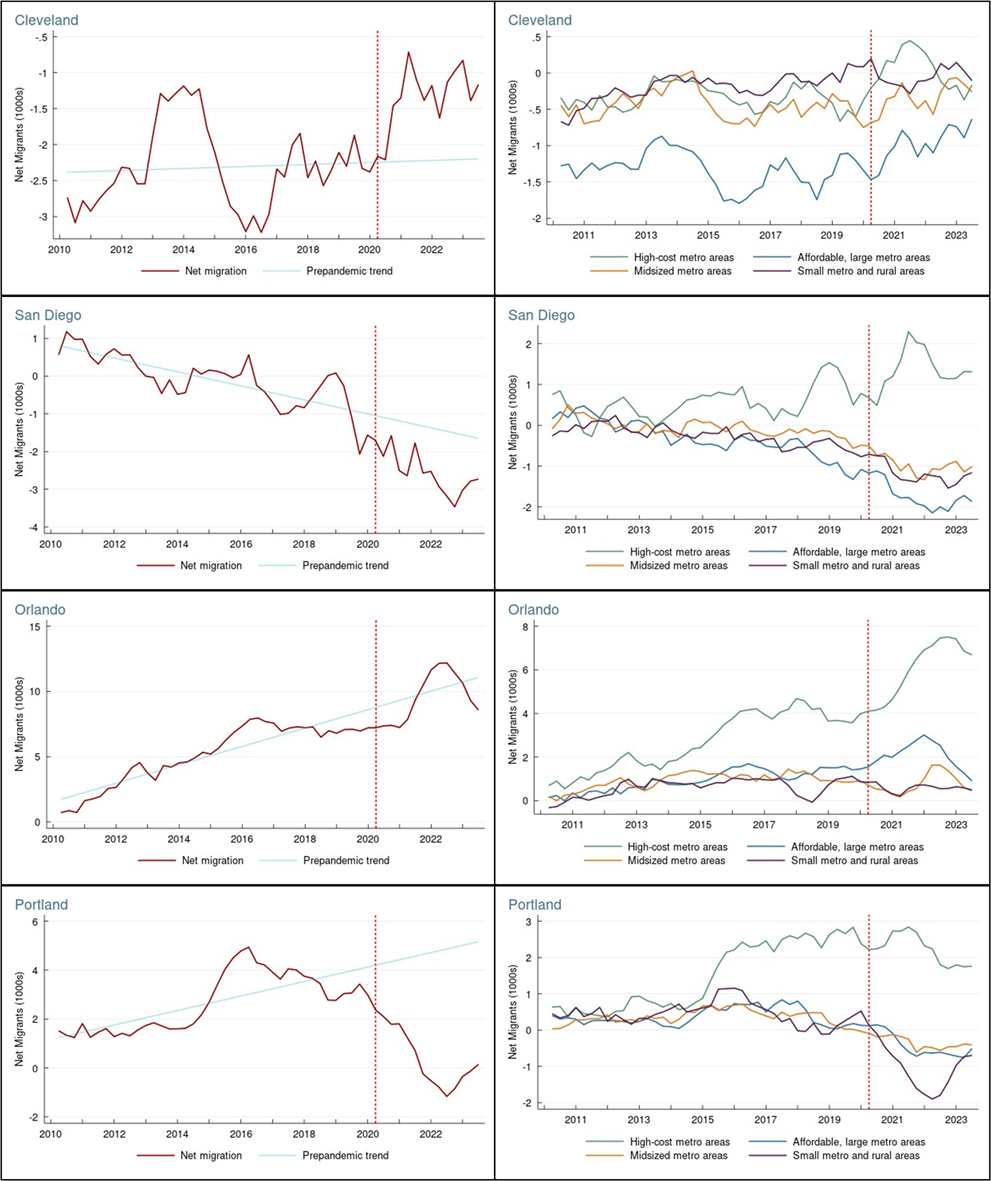 Figure 12. Four Quarter Moving Average of Quarterly Net Migration from/to All Other Regions (left) and Four Types of Regions (right), Metro Areas with Total Populations 3.5 Million to 3.2 Million