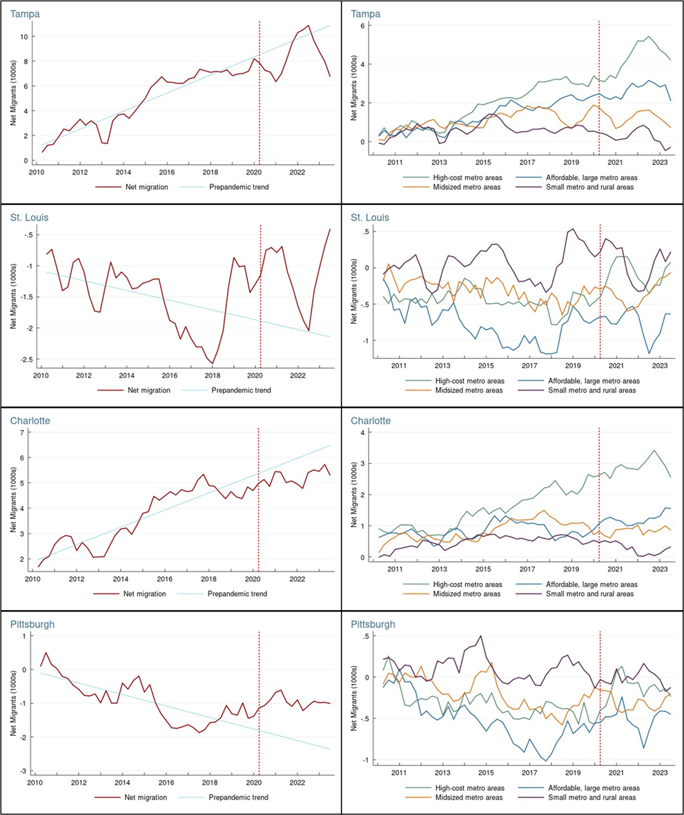 Figure 13. Four Quarter Moving Average of Quarterly Net Migration from/to All Other Regions (left) and Four Types of Regions (right), Metro Areas with Total Populations 3.1 Million to 2.6 Million