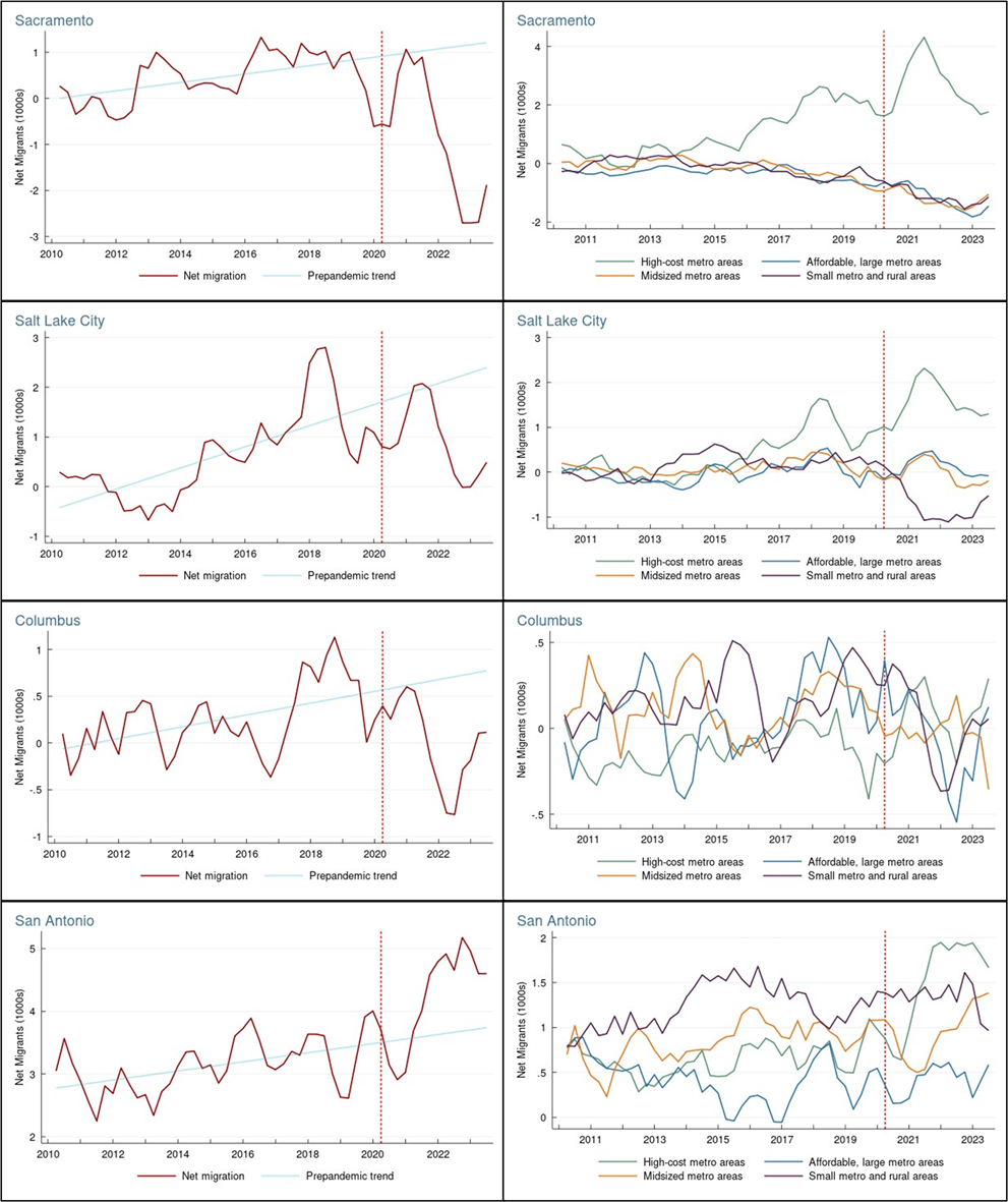 Figure 14. Four Quarter Moving Average of Quarterly Net Migration from/to All Other Regions (left) and Four Types of Regions (right), Metro Areas with Total Populations 2.6 Million to 2.5 Million