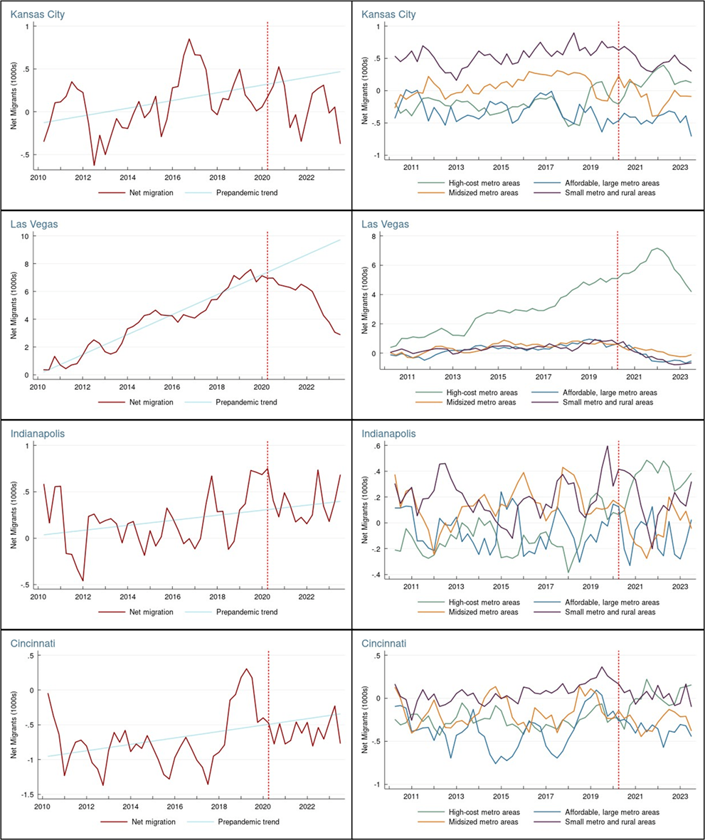 Figure 15. Four Quarter Moving Average of Quarterly Net Migration from/to All Other Regions (left) and Four Types of Regions (right), Metro Areas with Total Populations 2.5 Million to 2.2 Million