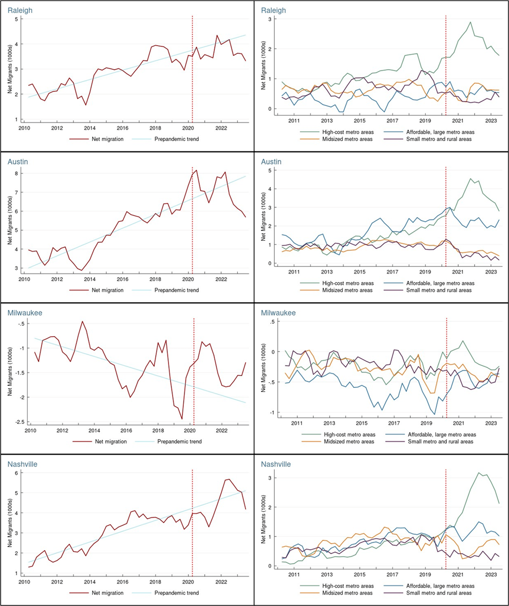 Figure 16. Four Quarter Moving Average of Quarterly Net Migration from/to All Other Regions (left) and Four Types of Regions (right), Metro Areas with Total Populations 2.2 Million to 2 Million