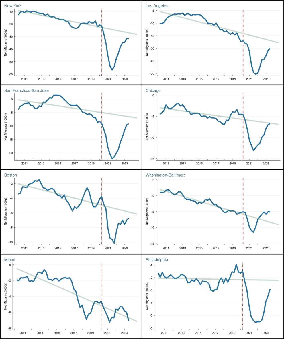 Figure 2. Four Quarter Moving Average of Quarterly Net Migration from/to Urban Neighborhoods, Urban Populations 13.3 Million to 2.2 Million