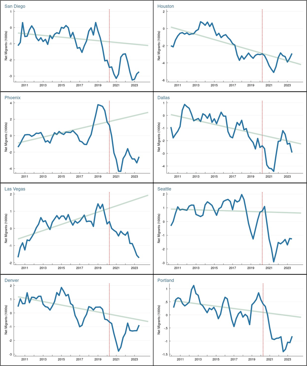 Figure 3. Four Quarter Moving Average of Quarterly Net Migration from/to Urban Neighborhoods, Urban Populations 1.4 Million to 645,000