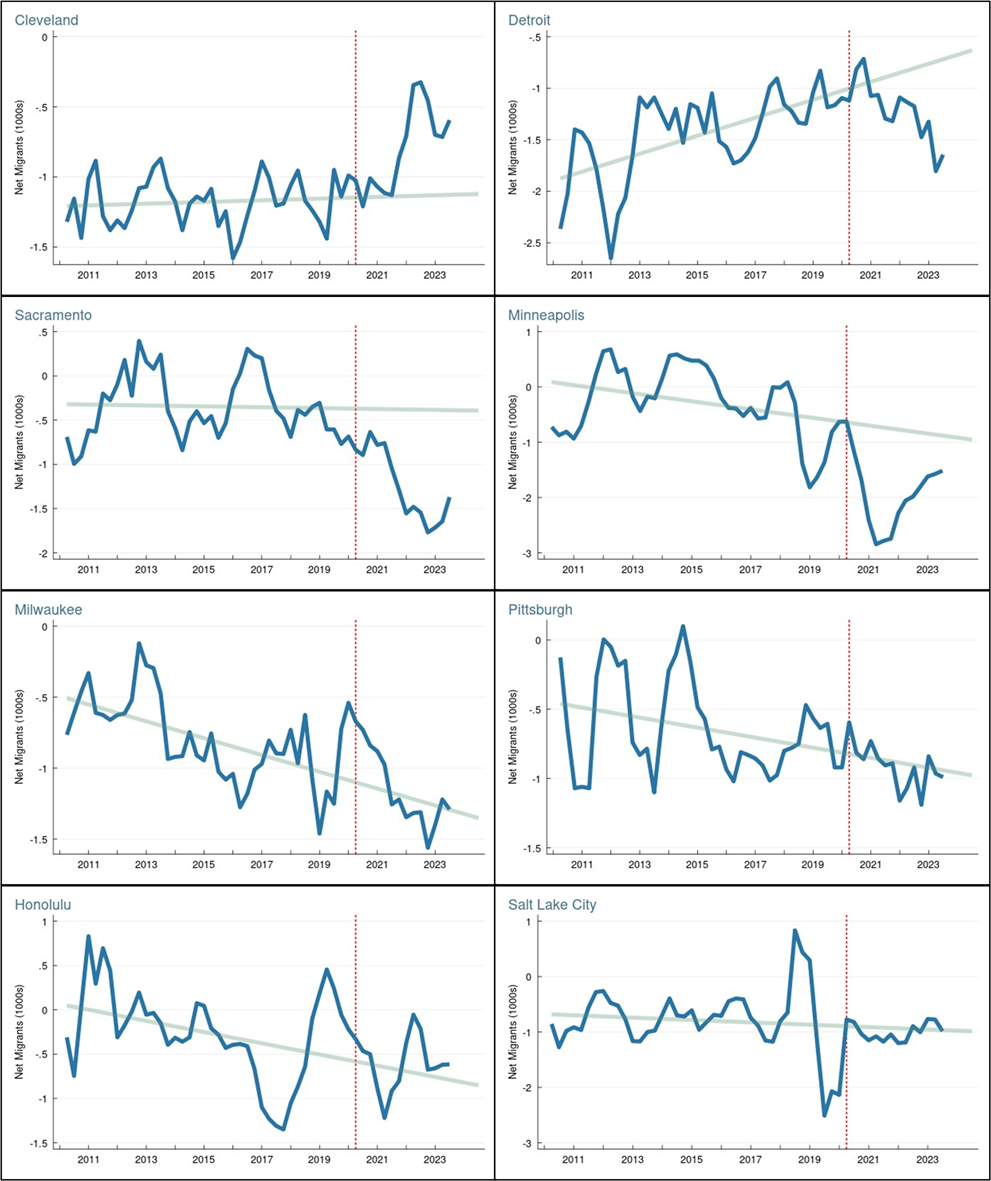 Figure 4. Four Quarter Moving Average of Quarterly Net Migration from/to Urban Neighborhoods, Urban Populations 628,000 to 393,000