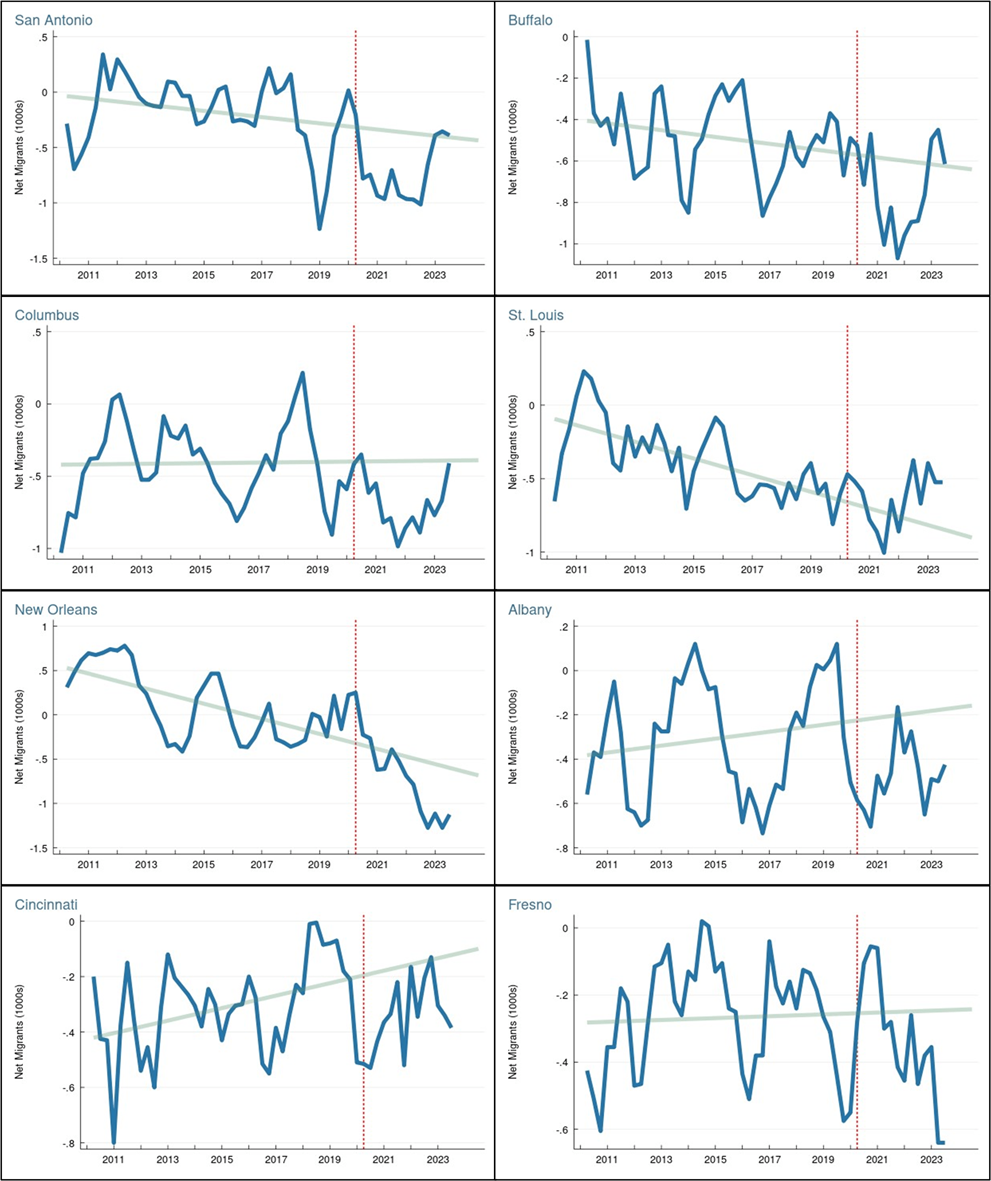 Figure 5. Four Quarter Moving Average of Quarterly Net Migration from/to Urban Neighborhoods, Urban Populations 343,000 to 254,000