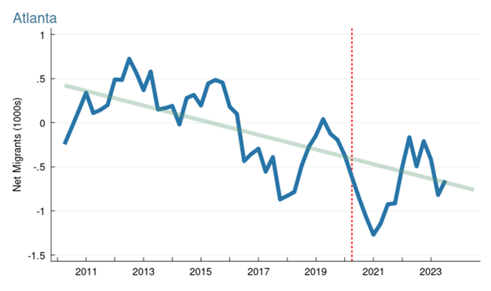 Figure 6. Four Quarter Moving Average of Quarterly Net Migration from/to Urban Neighborhoods, Atlanta (Urban Population 251,000)