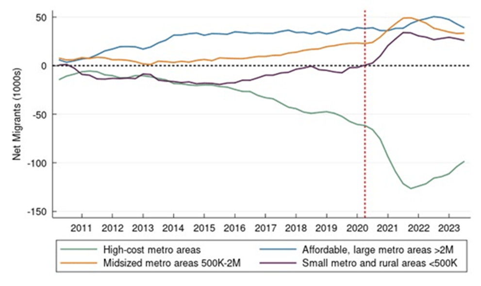 Figure 7. Four Quarter Moving Average of Quarterly Net Migration from/to Four Types of Regions