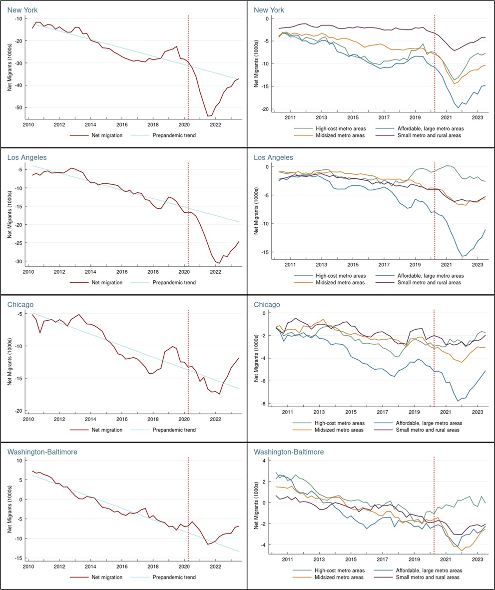 Figure 8. Four Quarter Moving Average of Quarterly Net Migration from/to All Other Regions (left) and Four Types of Regions (right), Metro Areas with Total Populations 23.5 Million to 9.7 Million