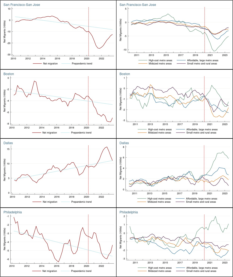 Figure 9. Four Quarter Moving Average of Quarterly Net Migration from/to All Other Regions (left) and Four Types of Regions (right), Metro Areas with Total Populations 8.8 Million to 7.2 Million