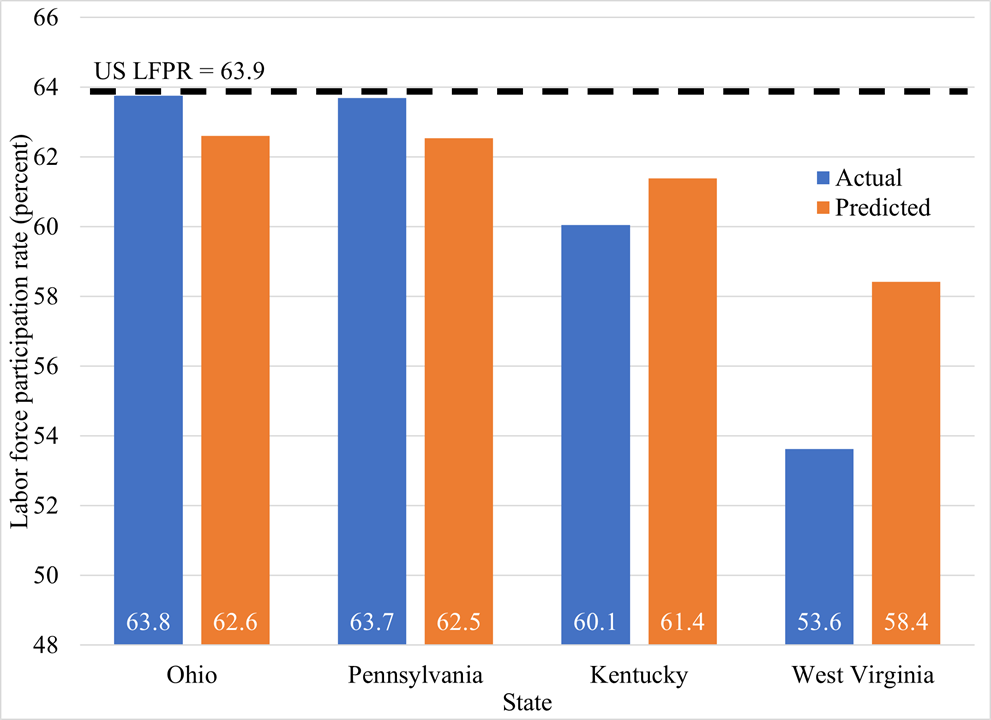 Figure 2. Actual and Predicted LFPRs in Fourth District States (Percents), 2021
