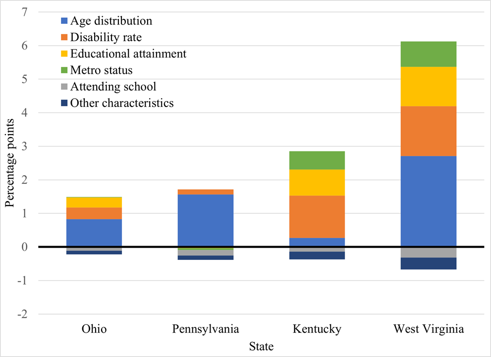 Figure 3. Contributions of Sets of Characteristics to Explaining Difference between LFPRs of District States and the Nation, 2021