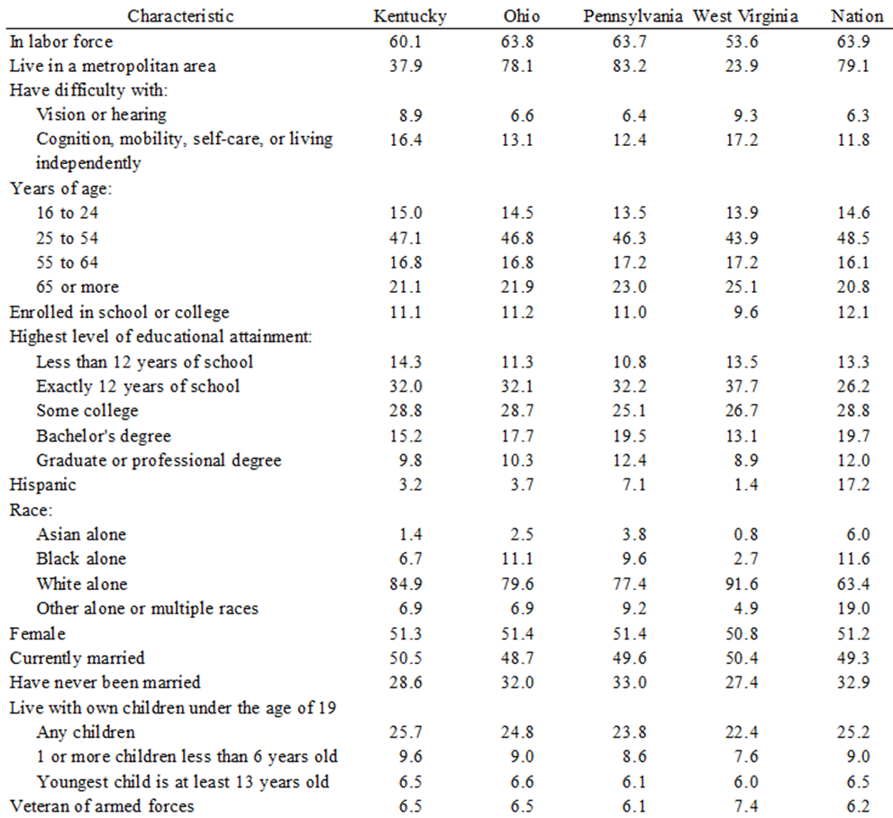 Table 1. Selected Characteristics of the Noninstitutionalized Civilian Population Age 16 Years and above in Kentucky, Ohio, Pennsylvania, West Virginia, and the Nation, 2021 (Percents)