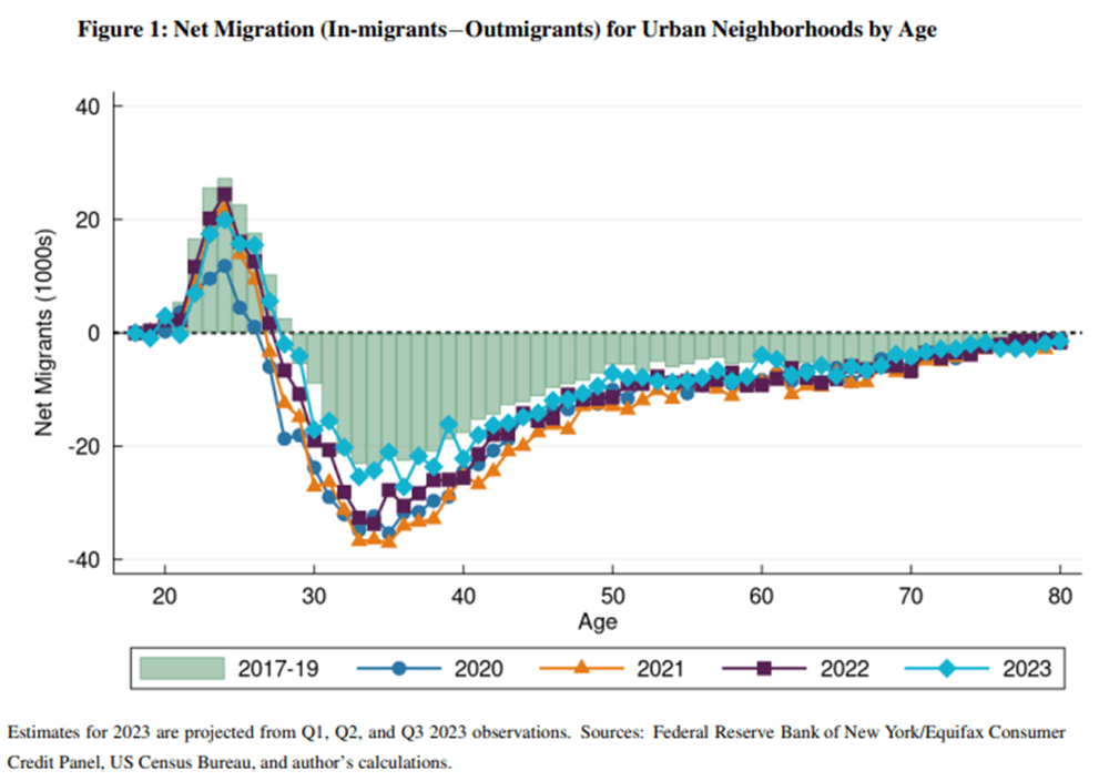 Figure 1: Net Migration (In-migrants−Outmigrants) for Urban Neighborhoods by Age