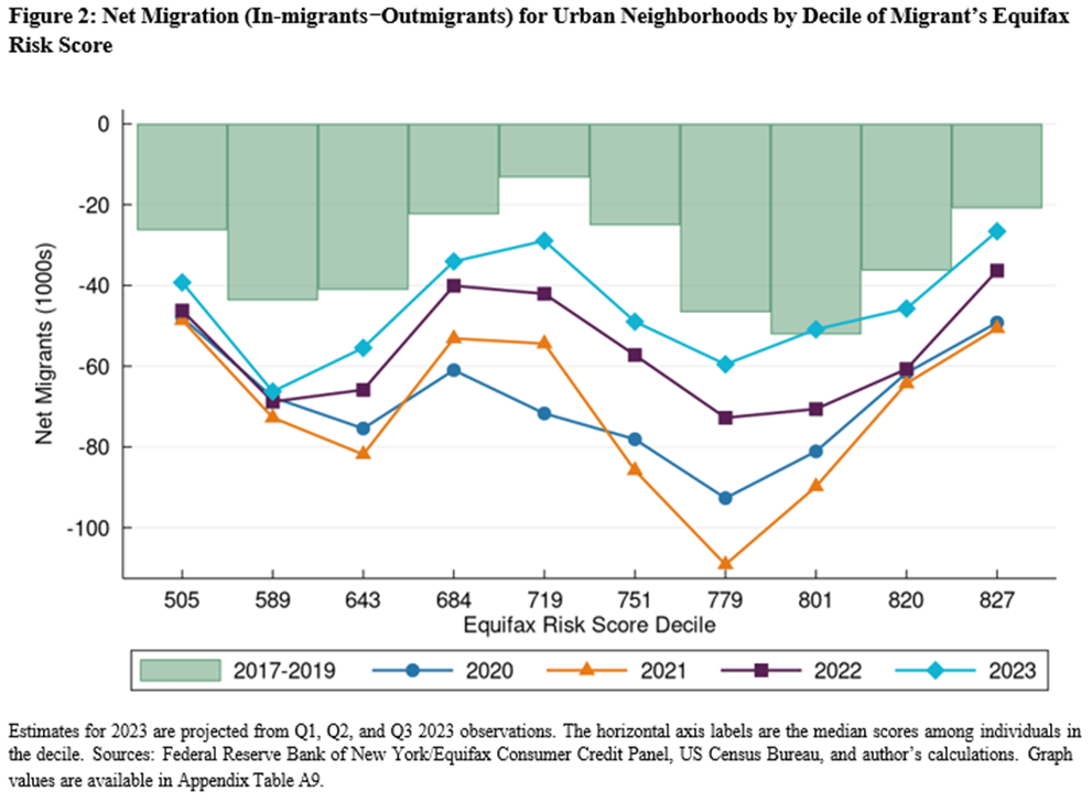 Figure 2: Net Migration (In-migrants−Outmigrants) for Urban Neighborhoods by Decile of Migrant’s Equifax Risk Score